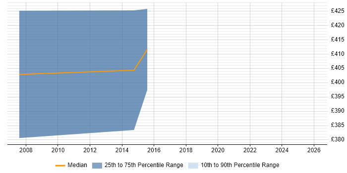 Contractor daily rate distribution trend for Sourcing Manager job vacancies in Slough