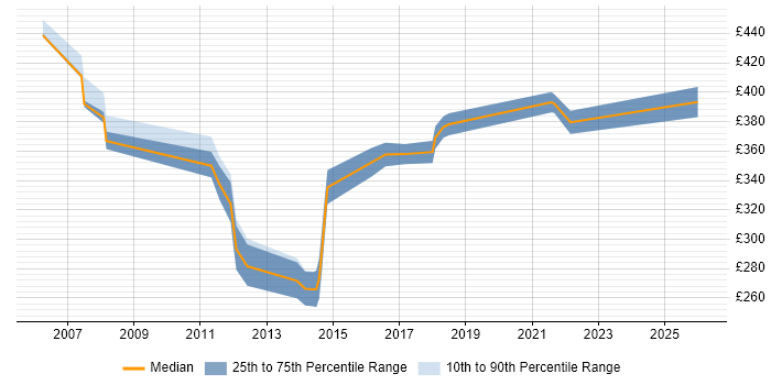 Contractor daily rate distribution trend for jobs in Slough citing SSL