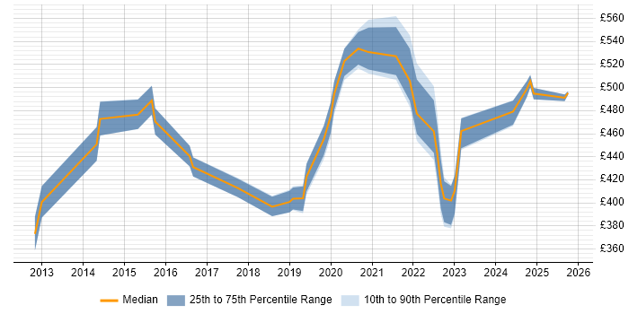 Contractor daily rate distribution trend for jobs in Slough citing Stakeholder Engagement