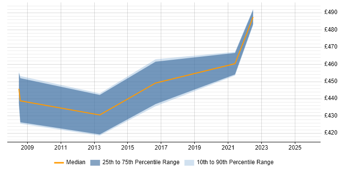 Contractor daily rate distribution trend for jobs in Slough citing Stakeholder Identification