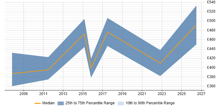 Contractor daily rate distribution trend for jobs in Slough citing Statistical Modelling