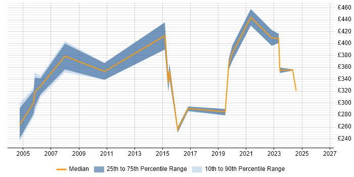 Contractor daily rate distribution trend for jobs in Slough citing Statistics