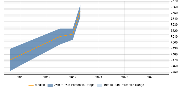 Contractor daily rate distribution trend for jobs in Slough citing Strategic Roadmap