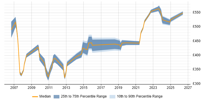 Contractor daily rate distribution trend for jobs in Slough citing Supplier Management