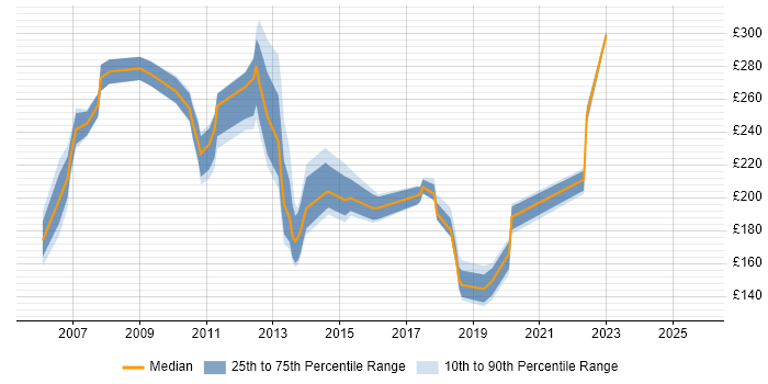 Contractor daily rate distribution trend for Support Analyst job vacancies in Slough