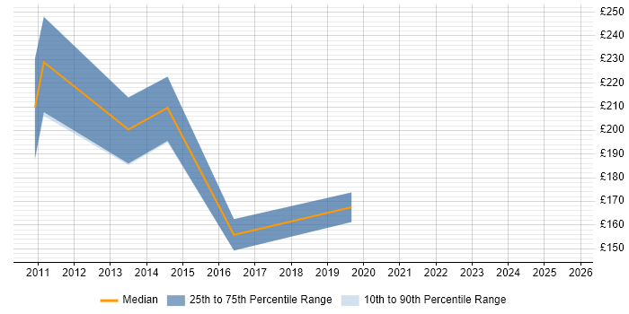 Contractor daily rate distribution trend for Support Technician job vacancies in Slough