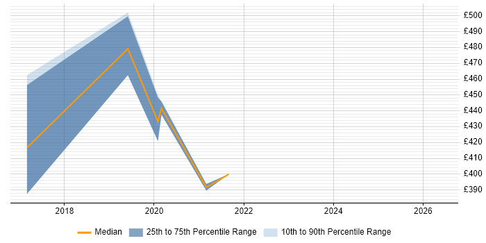Contractor daily rate distribution trend for jobs in Slough citing Swagger