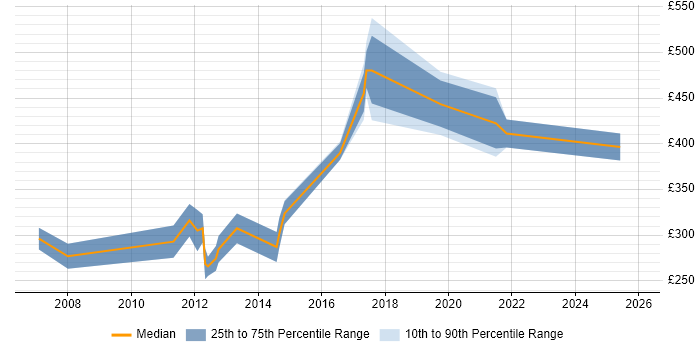 Contractor daily rate distribution trend for Systems Engineer job vacancies in Slough