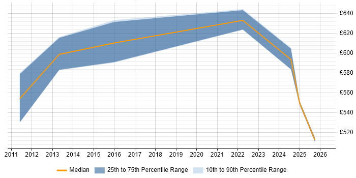 Contractor daily rate distribution trend for jobs in Slough citing Target Operating Model