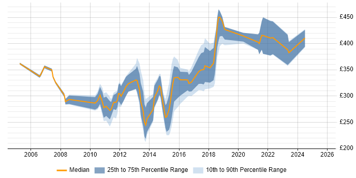 Contractor daily rate distribution trend for jobs in Slough citing TCP/IP