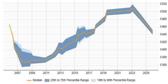 Contractor daily rate distribution trend for Technical Consultant job vacancies in Slough