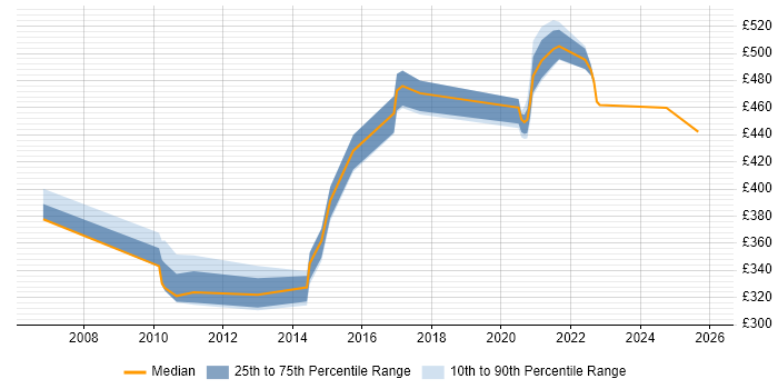 Contractor daily rate distribution trend for jobs in Slough citing Technical Leadership