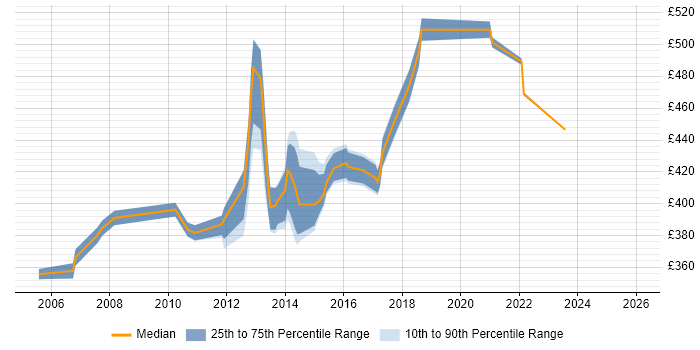 Contractor daily rate distribution trend for Technical Manager job vacancies in Slough