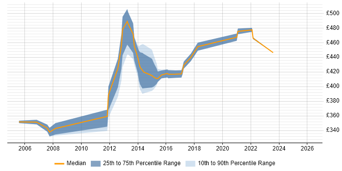 Contractor daily rate distribution trend for Technical Project Manager job vacancies in Slough