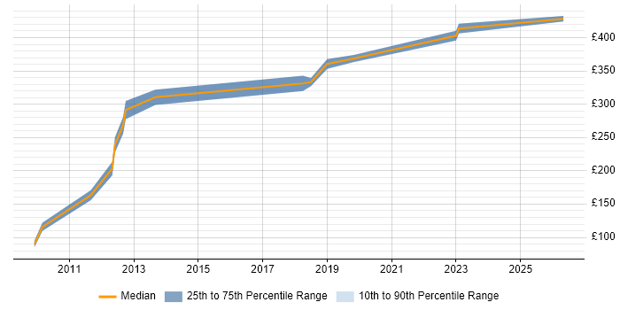 Contractor daily rate distribution trend for Telecoms Engineer job vacancies in Slough