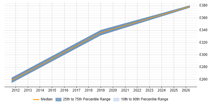 Contractor daily rate distribution trend for Telecoms Test Engineer job vacancies in Slough