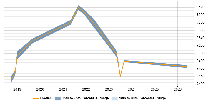Contractor daily rate distribution trend for jobs in Slough citing Terraform