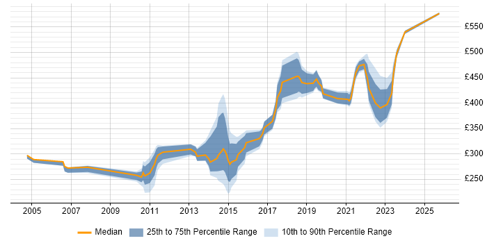 Contractor daily rate distribution trend for jobs in Slough citing Test Automation