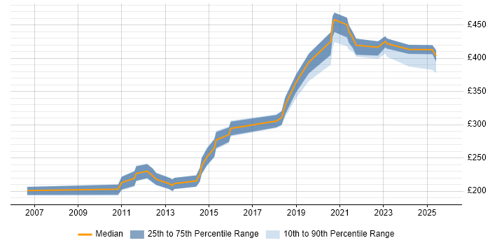 Contractor daily rate distribution trend for Test Engineer job vacancies in Slough