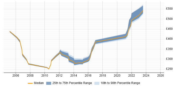 Contractor daily rate distribution trend for Test Leader job vacancies in Slough