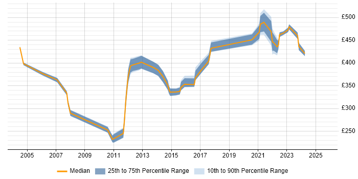 Contractor daily rate distribution trend for jobs in Slough citing Test Management