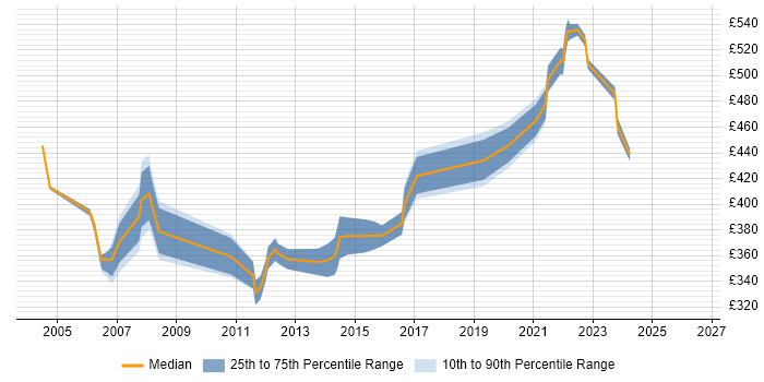 Contractor daily rate distribution trend for Test Manager job vacancies in Slough