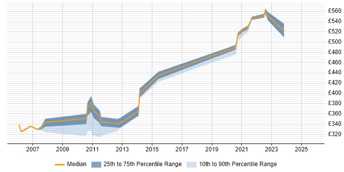 Contractor daily rate distribution trend for jobs in Slough citing Test Planning