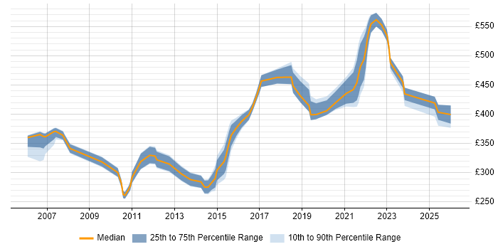Contractor daily rate distribution trend for jobs in Slough citing Test Strategy