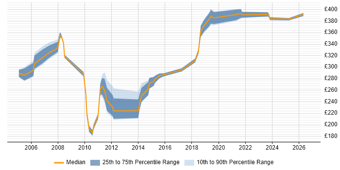 Contractor daily rate distribution trend for Tester job vacancies in Slough