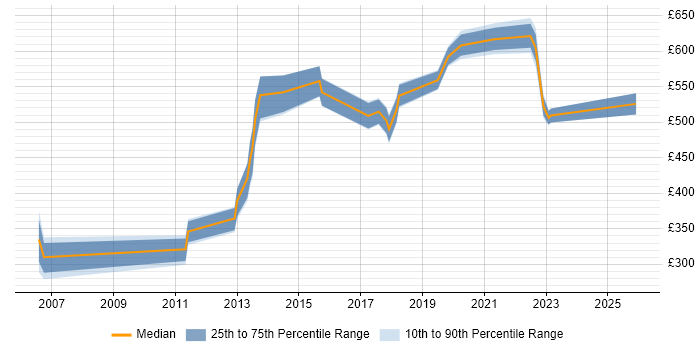 Contractor daily rate distribution trend for jobs in Slough citing Thought Leadership