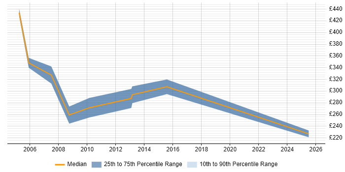 Contractor daily rate distribution trend for Trainer job vacancies in Slough
