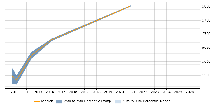 Contractor daily rate distribution trend for Transformation Programme Manager job vacancies in Slough