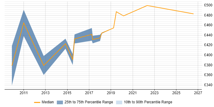 Contractor daily rate distribution trend for Transition Manager job vacancies in Slough