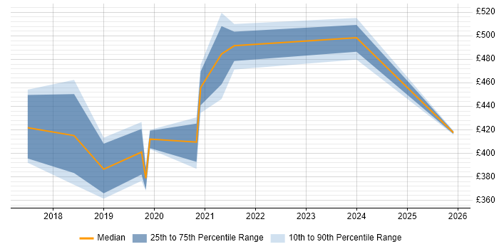 Contractor daily rate distribution trend for jobs in Slough citing TypeScript