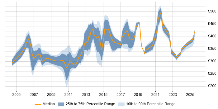 Contractor daily rate distribution trend for jobs in Slough citing Unix
