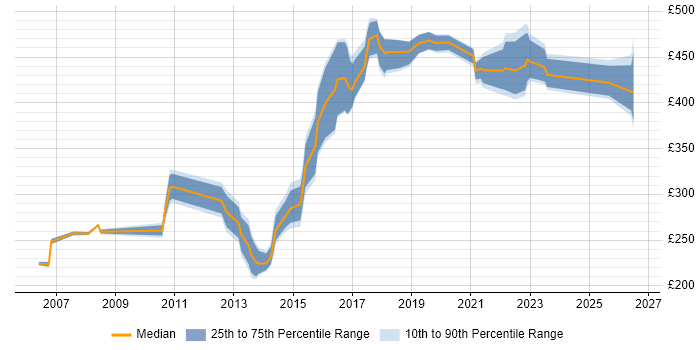 Contractor daily rate distribution trend for jobs in Slough citing Validation