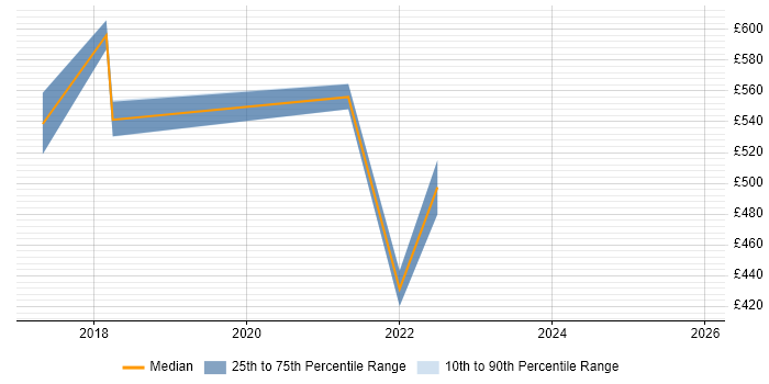 Contractor daily rate distribution trend for jobs in Slough citing Value Proposition