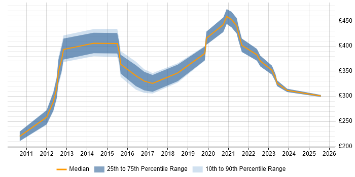 Contractor daily rate distribution trend for jobs in Slough citing Virtual Machines