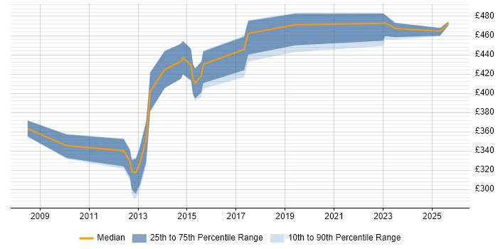 Contractor daily rate distribution trend for jobs in Slough citing Virtual Team Management