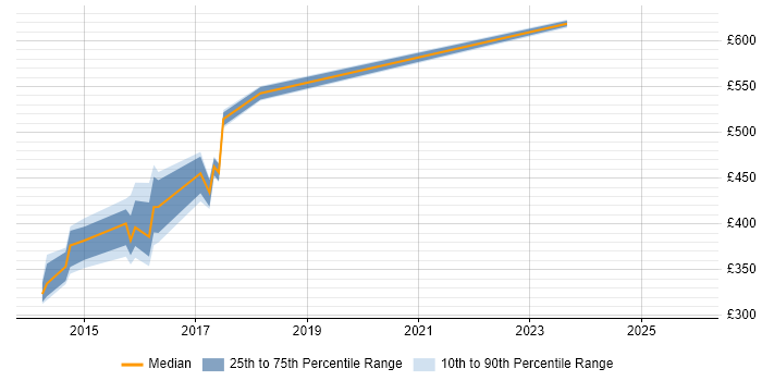Contractor daily rate distribution trend for jobs in Slough citing Visualforce