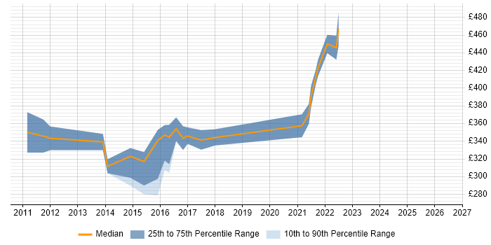 Contractor daily rate distribution trend for VMware Engineer job vacancies in Slough