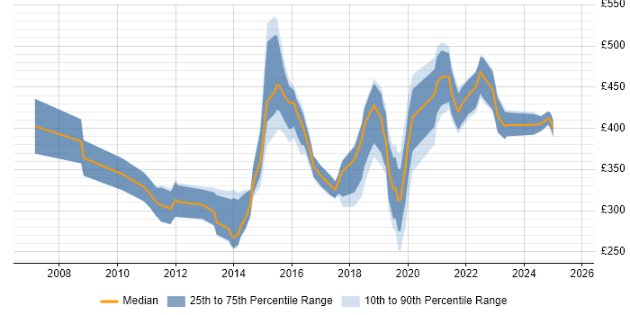 Contractor daily rate distribution trend for jobs in Slough citing VMware Infrastructure