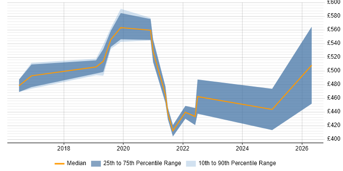 Contractor daily rate distribution trend for jobs in Slough citing VMware NSX