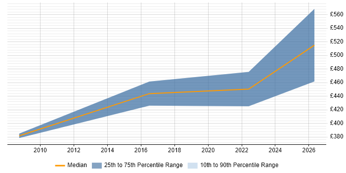 Contractor daily rate distribution trend for VMware Specialist job vacancies in Slough