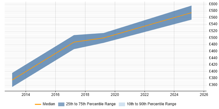 Contractor daily rate distribution trend for jobs in Slough citing Web Conferencing