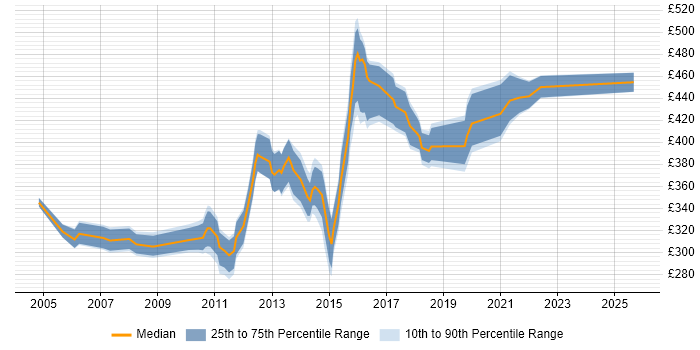 Contractor daily rate distribution trend for jobs in Slough citing Web Services