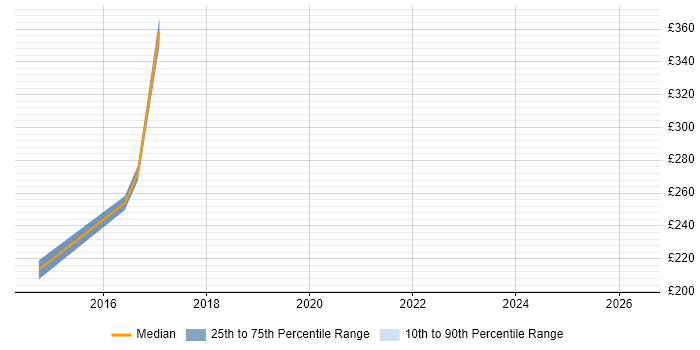 Contractor daily rate distribution trend for jobs in Slough citing WFM