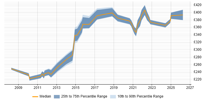 Contractor daily rate distribution trend for jobs in Slough citing Wi-Fi