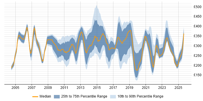 Contractor daily rate distribution trend for jobs in Slough citing Windows