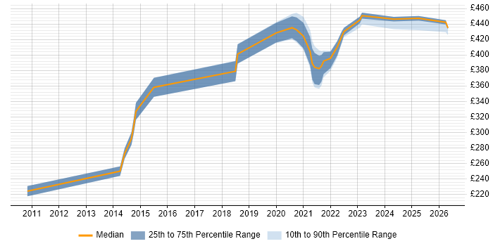 Contractor daily rate distribution trend for jobs in Slough citing Wireshark